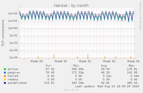 Netstat