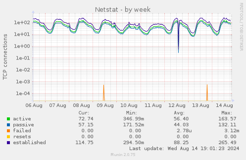 Netstat