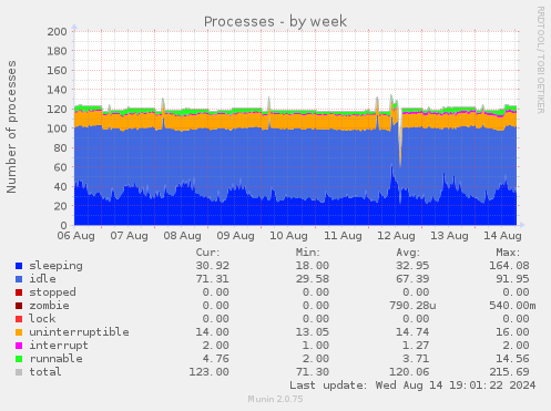 weekly graph