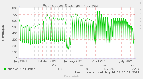 Roundcube Sitzungen