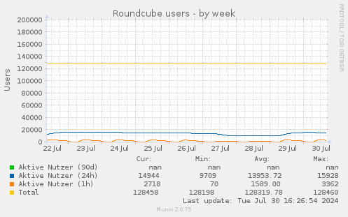 Roundcube users