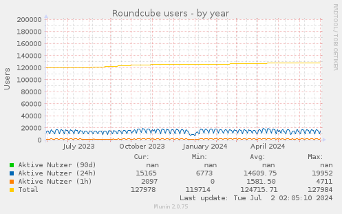 Roundcube users