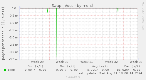 Swap in/out