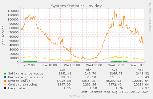 System Statistics