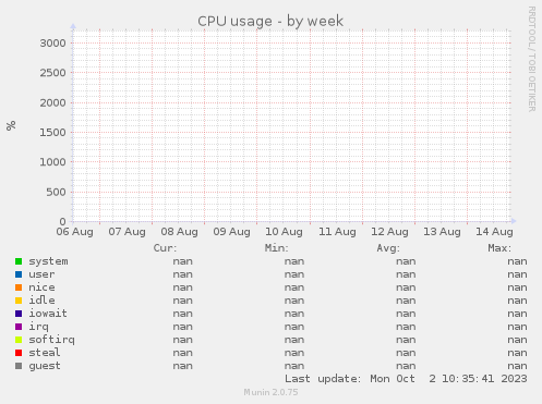 CPU usage