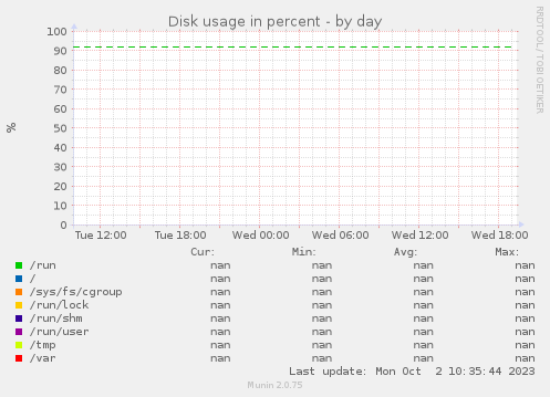 Disk usage in percent