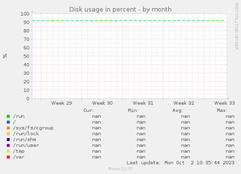 Disk usage in percent