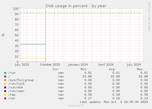 Disk usage in percent