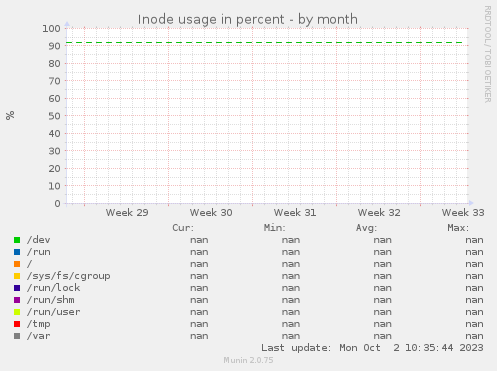 Inode usage in percent