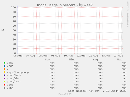 Inode usage in percent