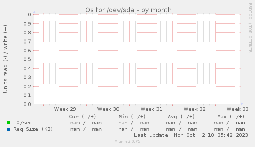 IOs for /dev/sda