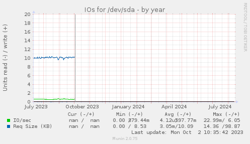 IOs for /dev/sda