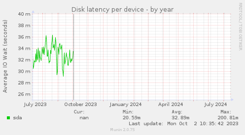 Disk latency per device