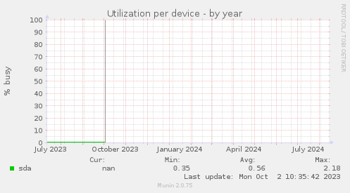 Utilization per device