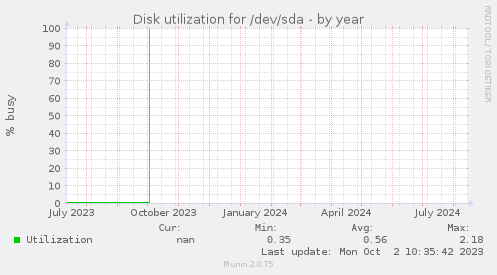 Disk utilization for /dev/sda