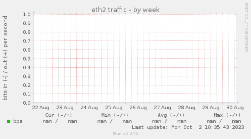 eth2 traffic