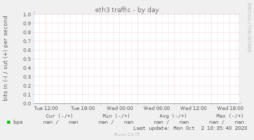 eth3 traffic