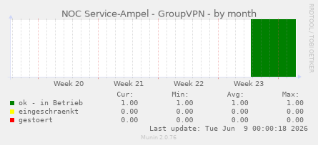 NOC Service-Ampel - GroupVPN