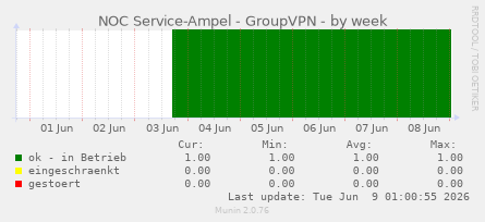 NOC Service-Ampel - GroupVPN