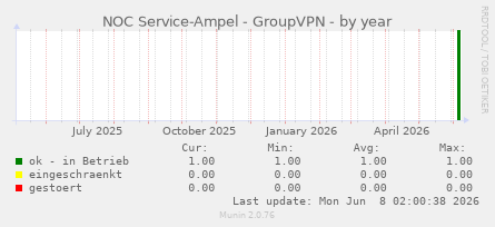 NOC Service-Ampel - GroupVPN
