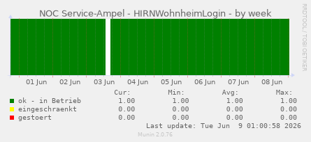 NOC Service-Ampel - HIRNWohnheimLogin
