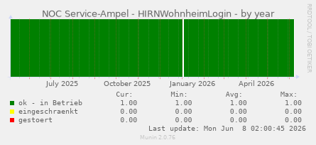 NOC Service-Ampel - HIRNWohnheimLogin