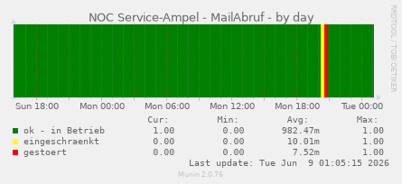 NOC Service-Ampel - MailAbruf