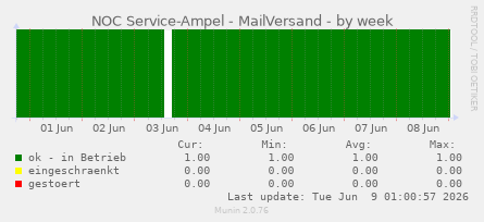 NOC Service-Ampel - MailVersand