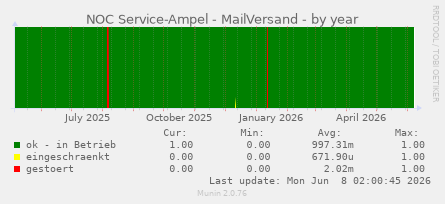 NOC Service-Ampel - MailVersand