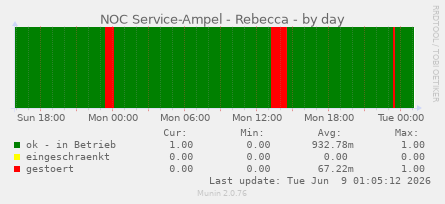 NOC Service-Ampel - Rebecca