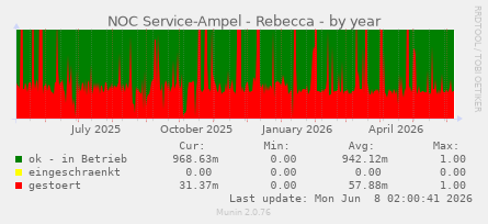 NOC Service-Ampel - Rebecca