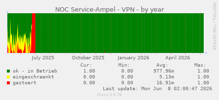 NOC Service-Ampel - VPN