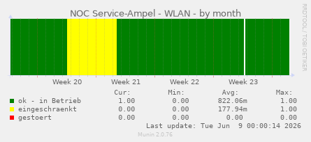 NOC Service-Ampel - WLAN