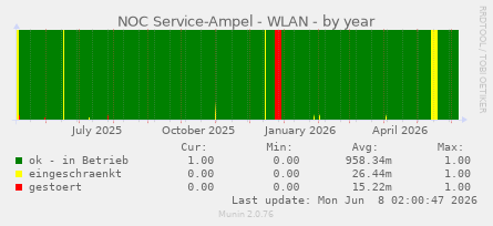 NOC Service-Ampel - WLAN