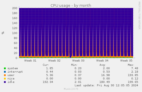 monthly graph