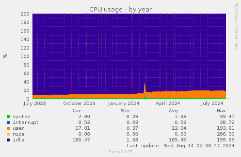 CPU usage