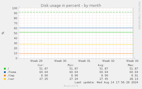 Disk usage in percent