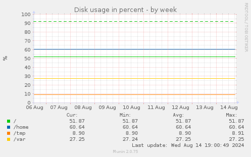 Disk usage in percent