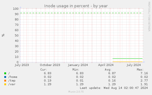 Inode usage in percent