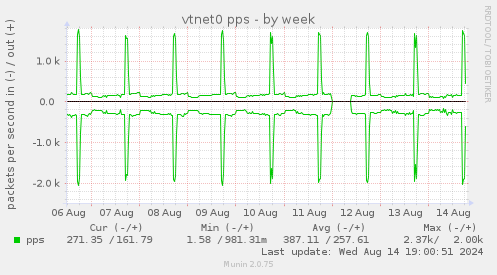 vtnet0 pps