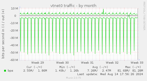 vtnet0 traffic