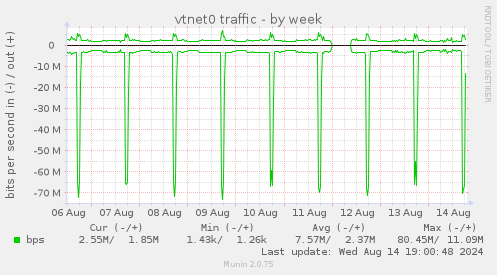 vtnet0 traffic