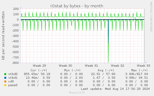 IOstat by bytes