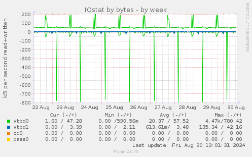 IOstat by bytes