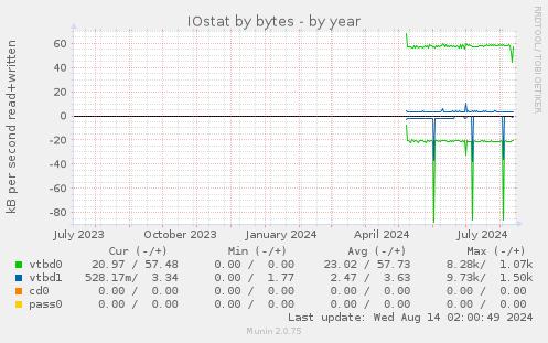 IOstat by bytes