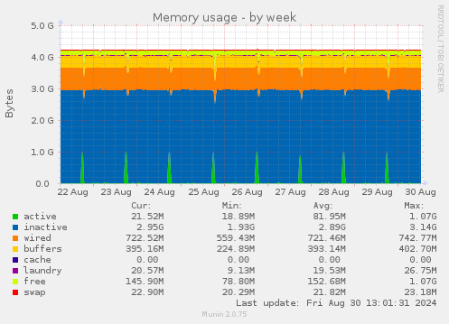 weekly graph