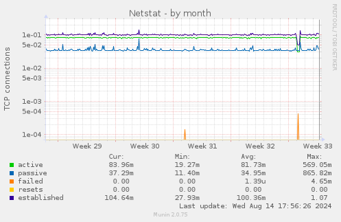 Netstat