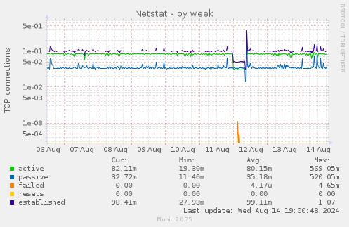 Netstat