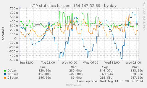 NTP statistics for peer 134.147.32.69