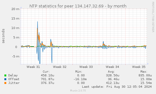 NTP statistics for peer 134.147.32.69